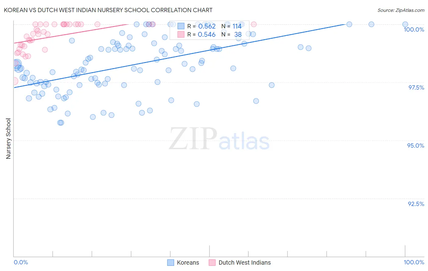 Korean vs Dutch West Indian Nursery School