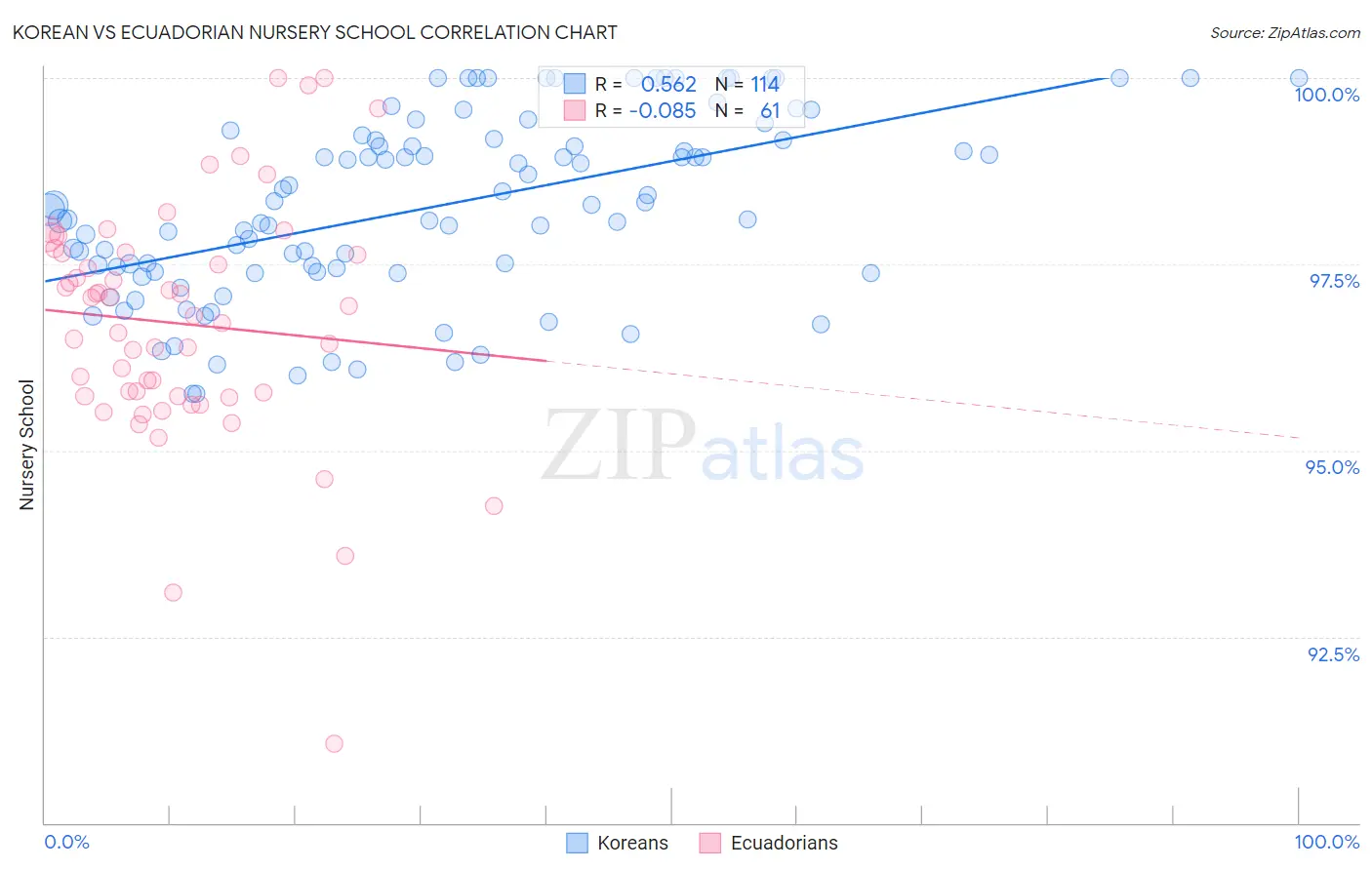 Korean vs Ecuadorian Nursery School