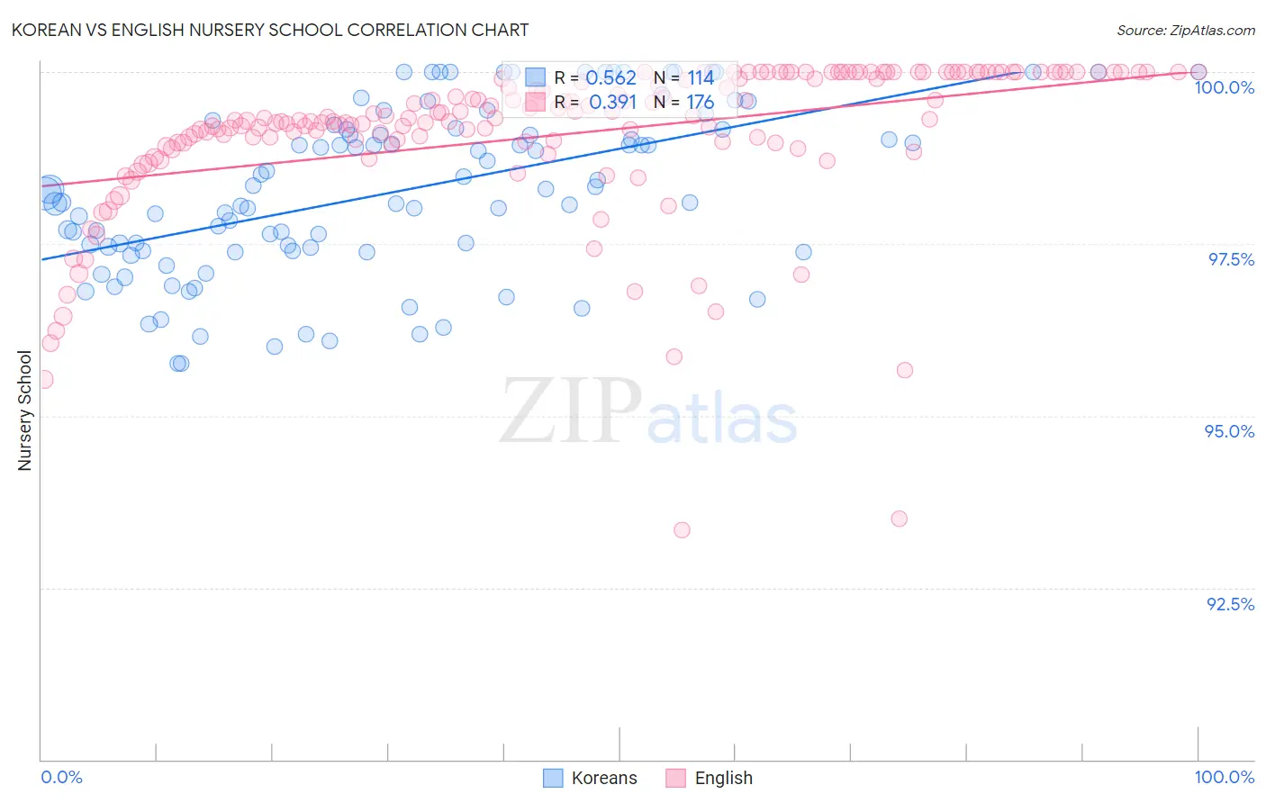 Korean vs English Nursery School