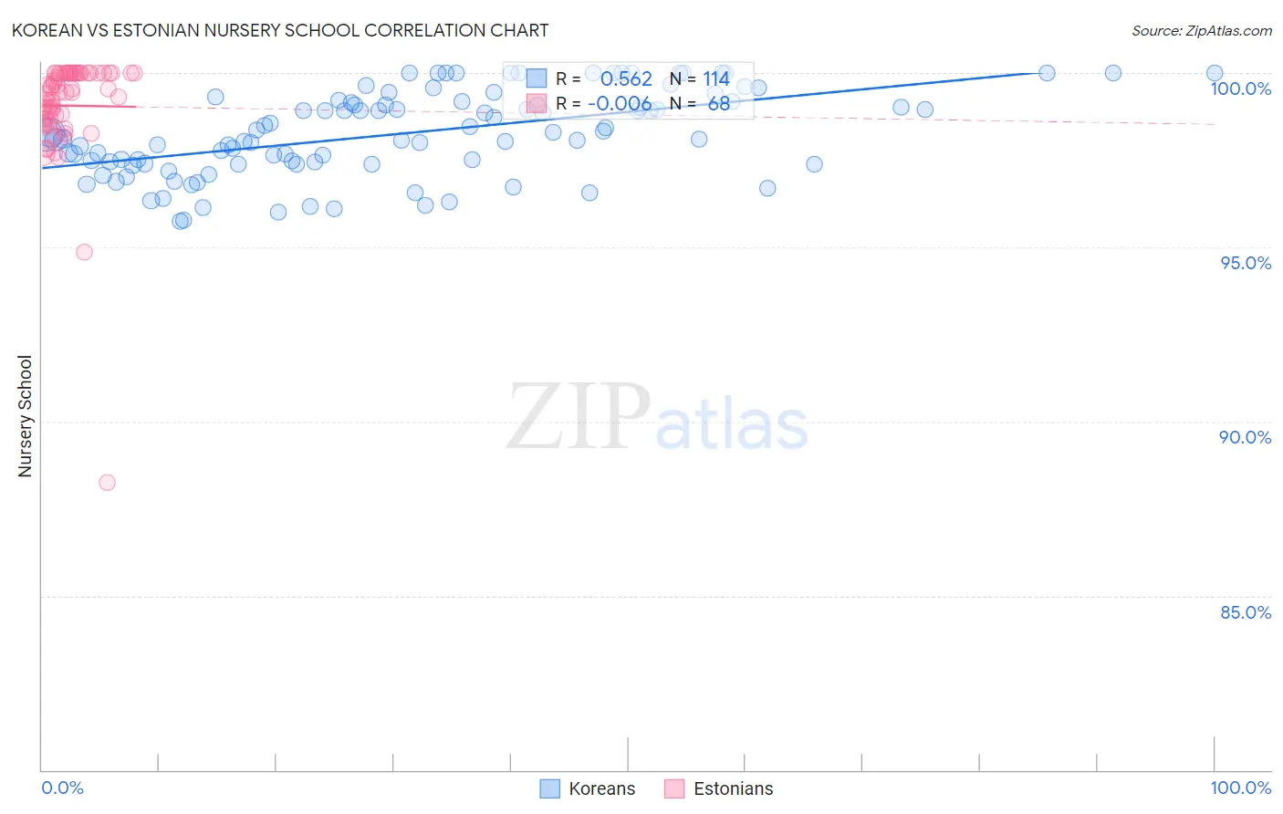 Korean vs Estonian Nursery School