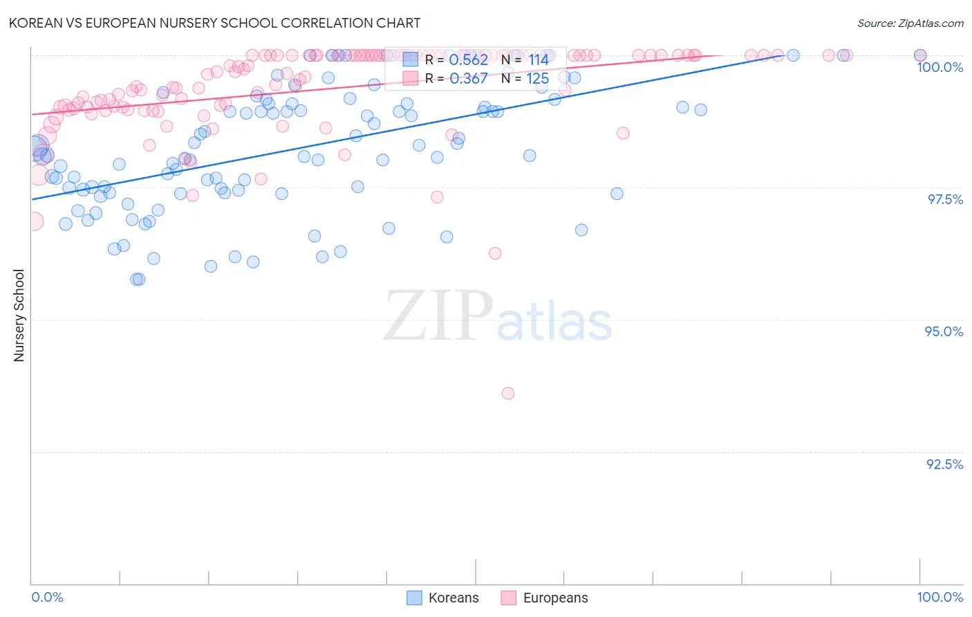 Korean vs European Nursery School