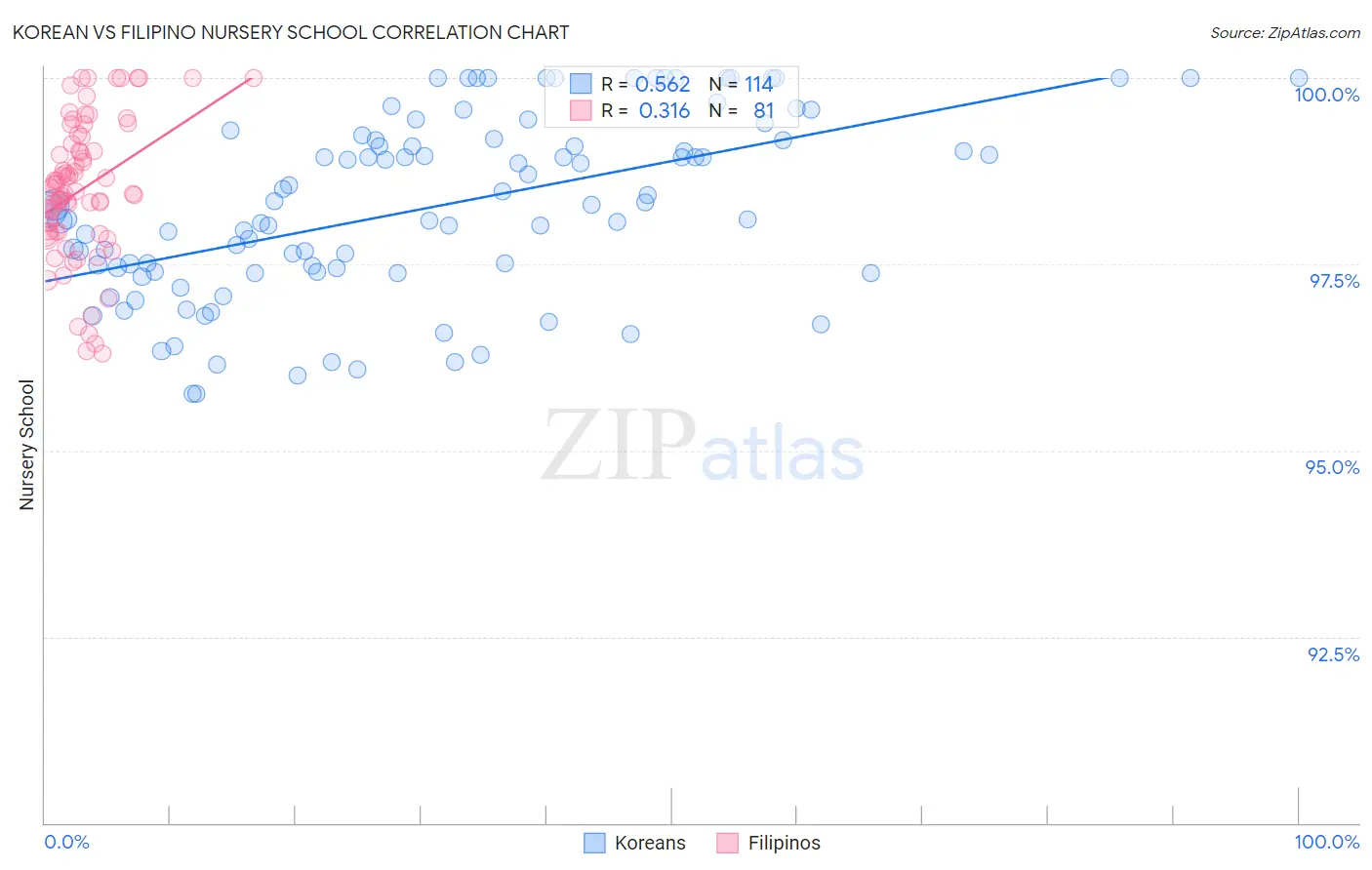 Korean vs Filipino Nursery School