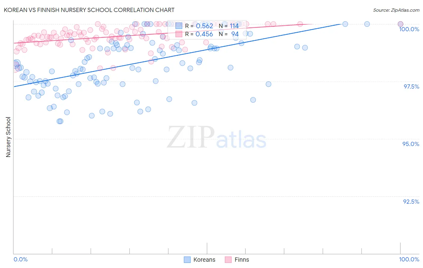 Korean vs Finnish Nursery School