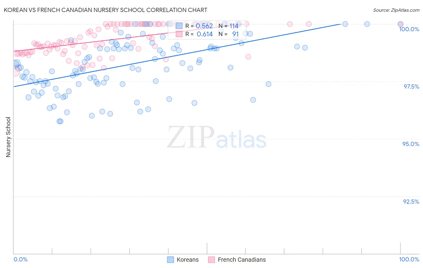 Korean vs French Canadian Nursery School