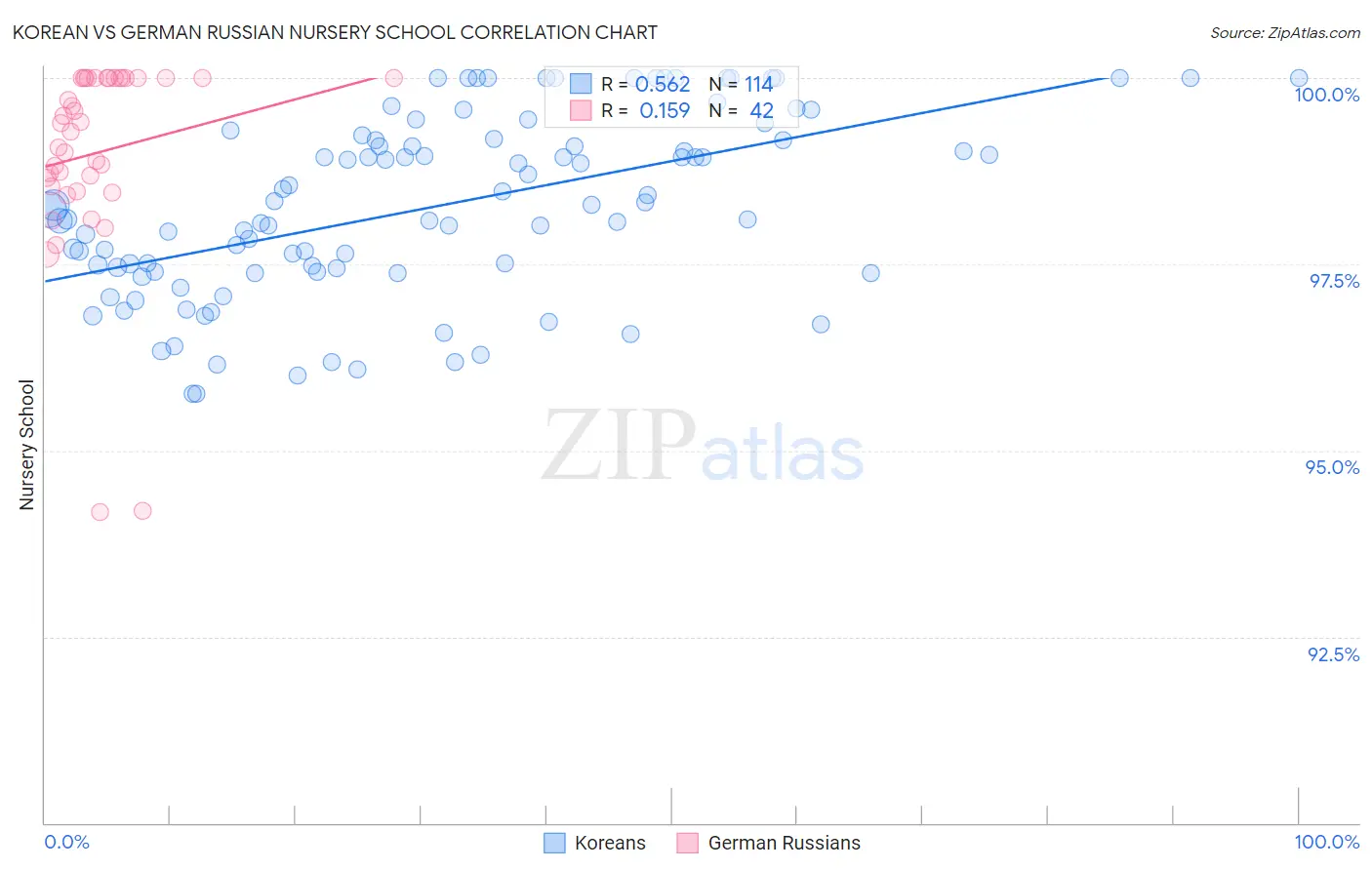 Korean vs German Russian Nursery School