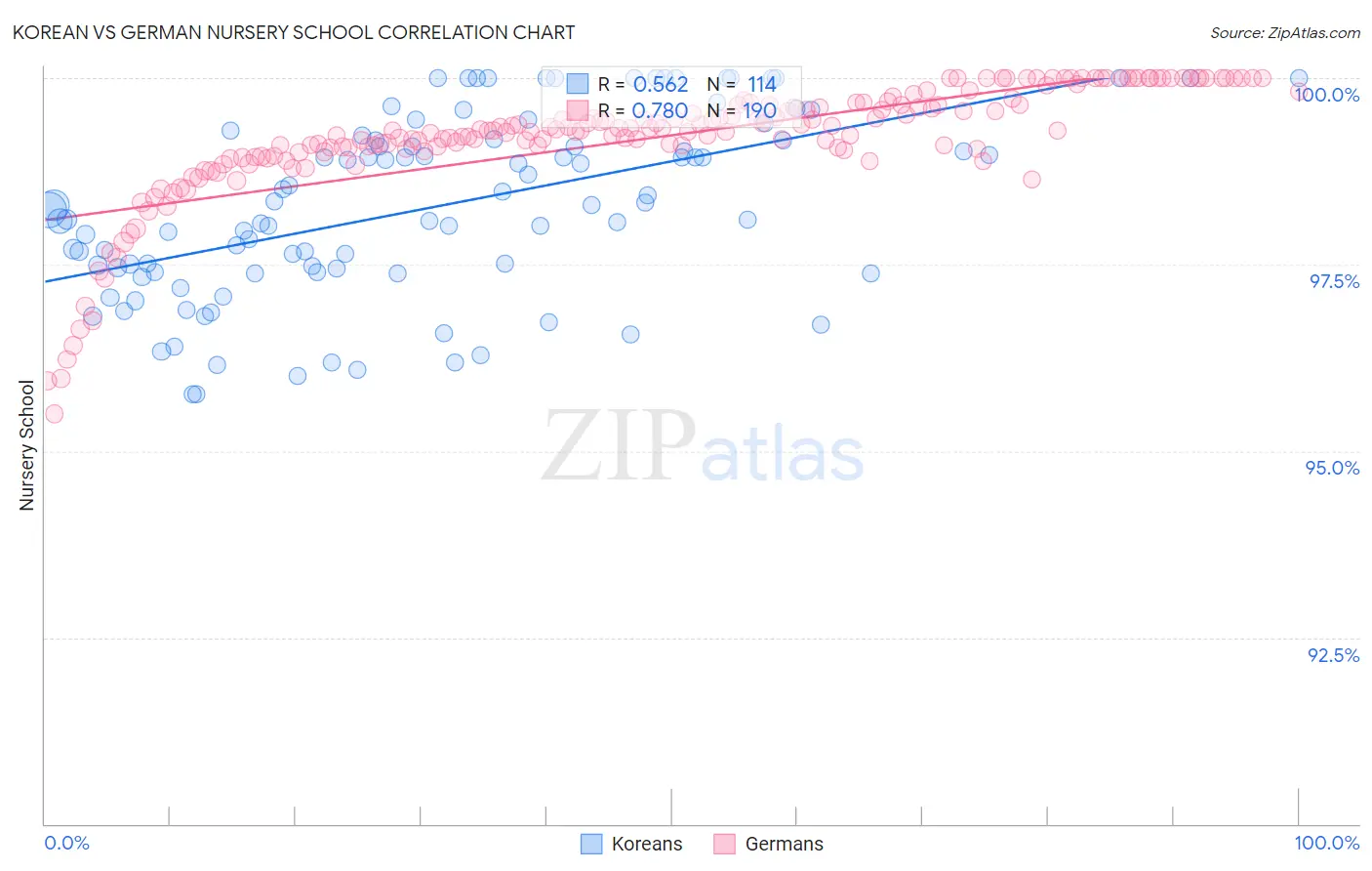 Korean vs German Nursery School