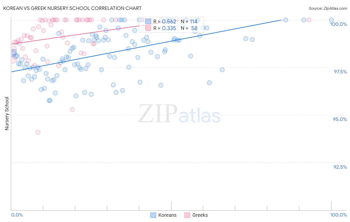Korean vs Greek Nursery School