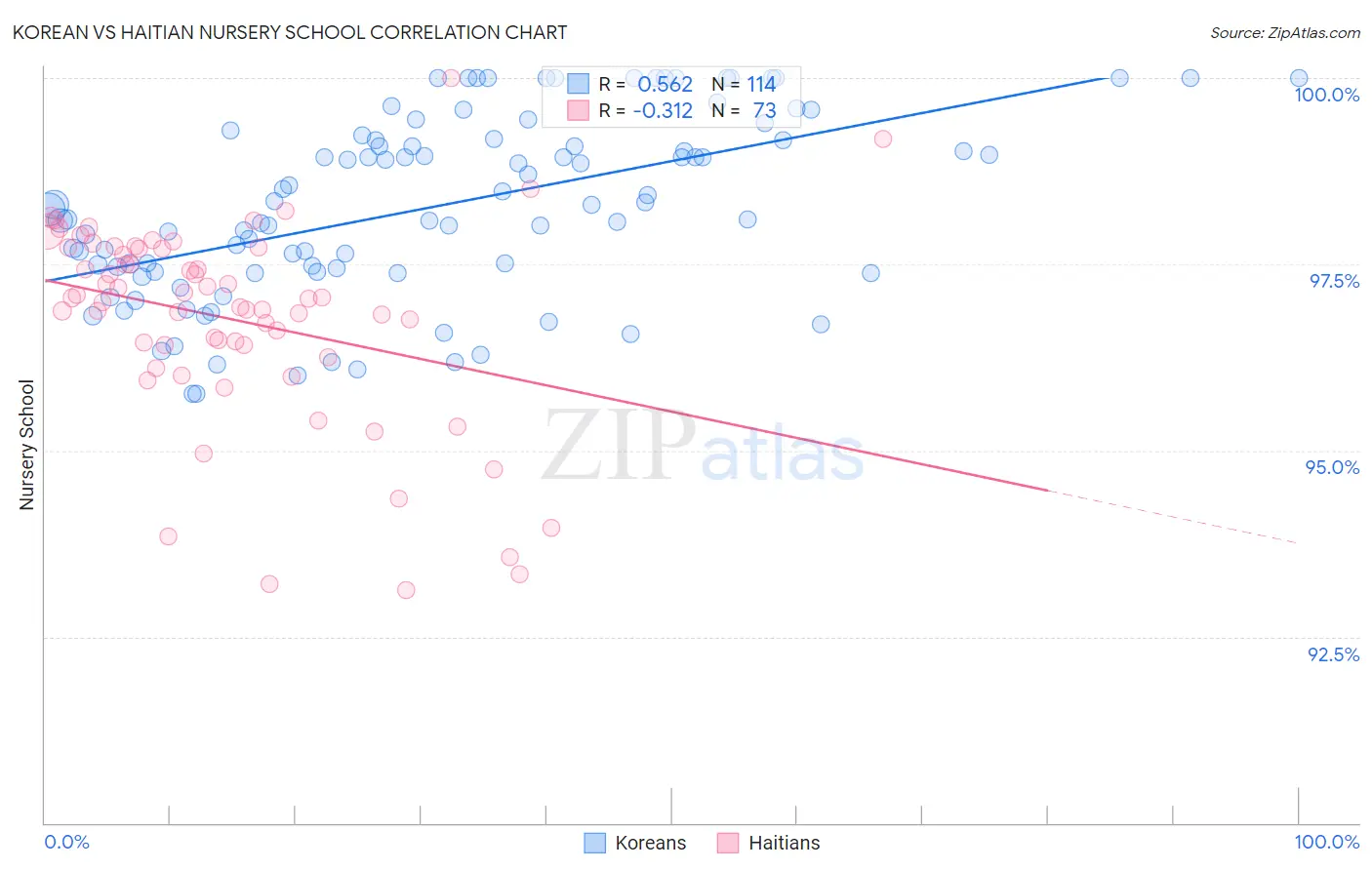 Korean vs Haitian Nursery School