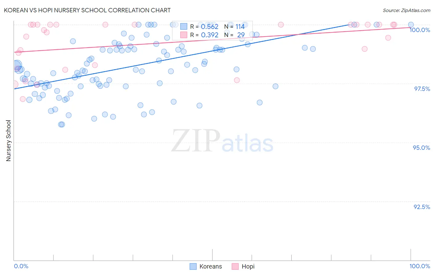 Korean vs Hopi Nursery School