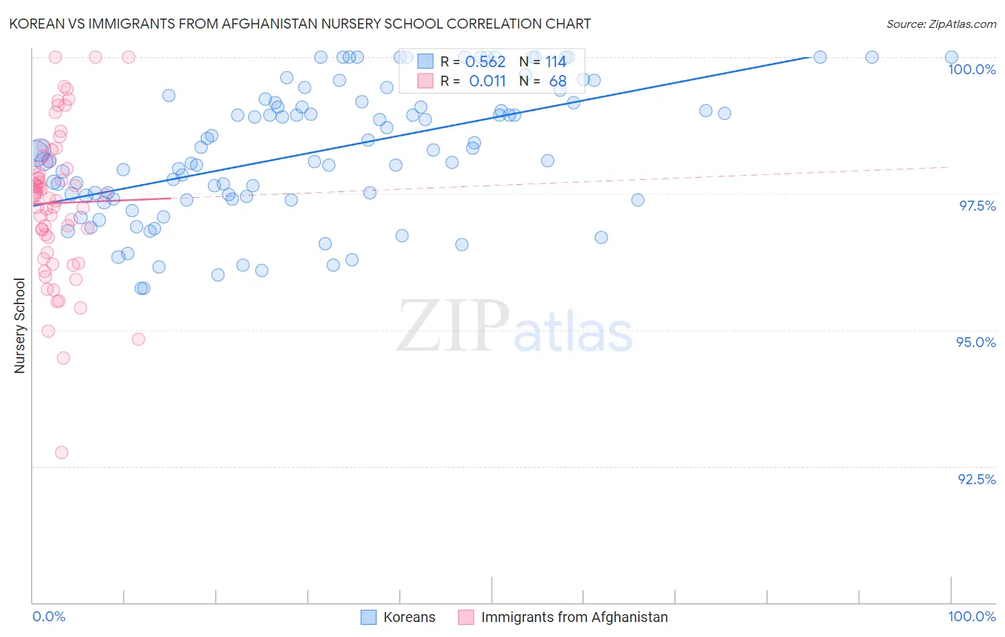 Korean vs Immigrants from Afghanistan Nursery School