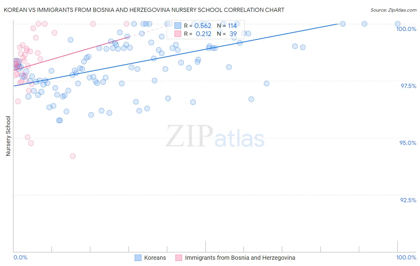 Korean vs Immigrants from Bosnia and Herzegovina Nursery School
