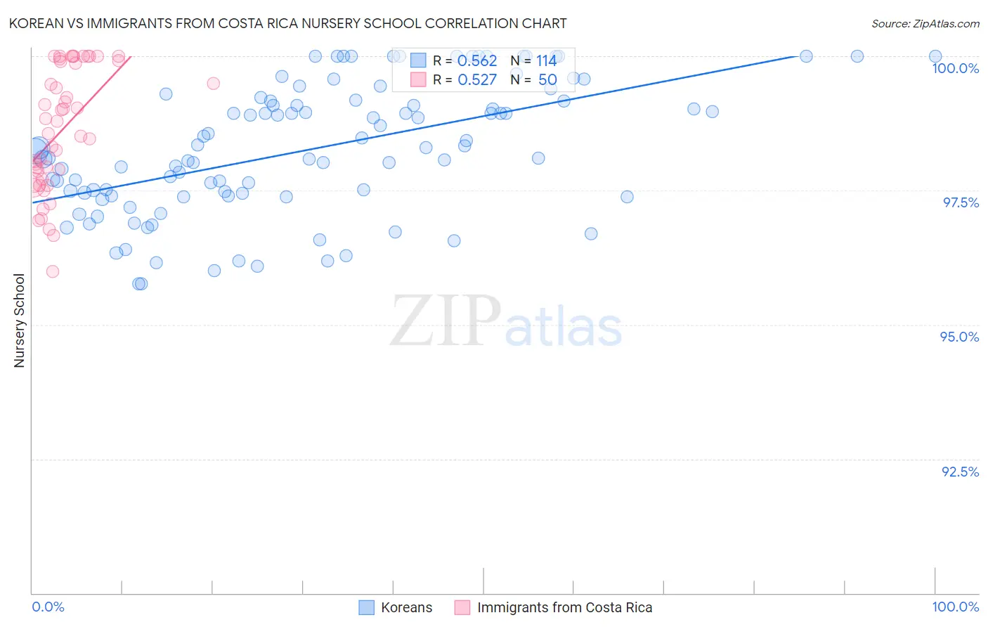Korean vs Immigrants from Costa Rica Nursery School