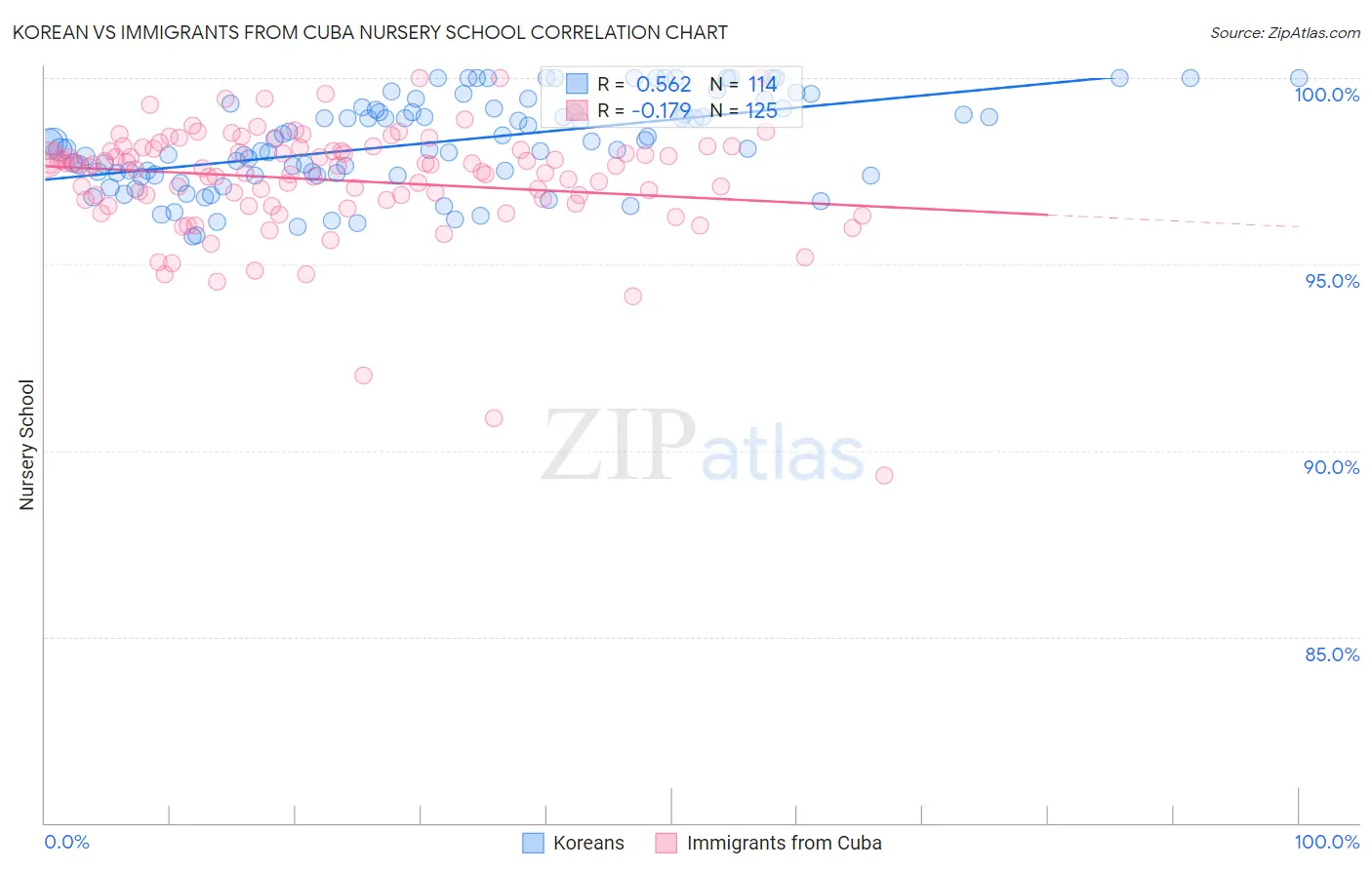 Korean vs Immigrants from Cuba Nursery School