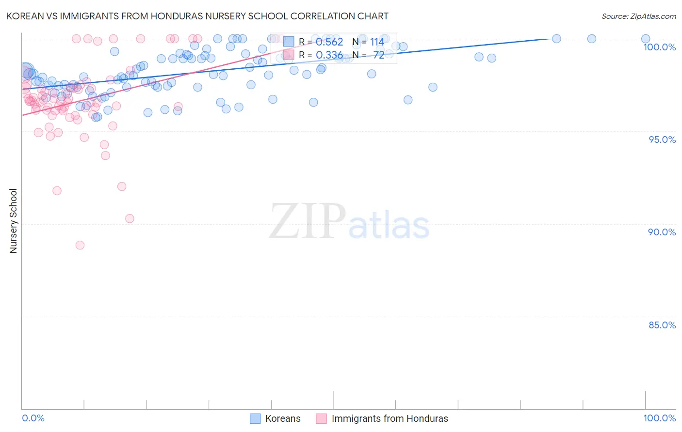 Korean vs Immigrants from Honduras Nursery School