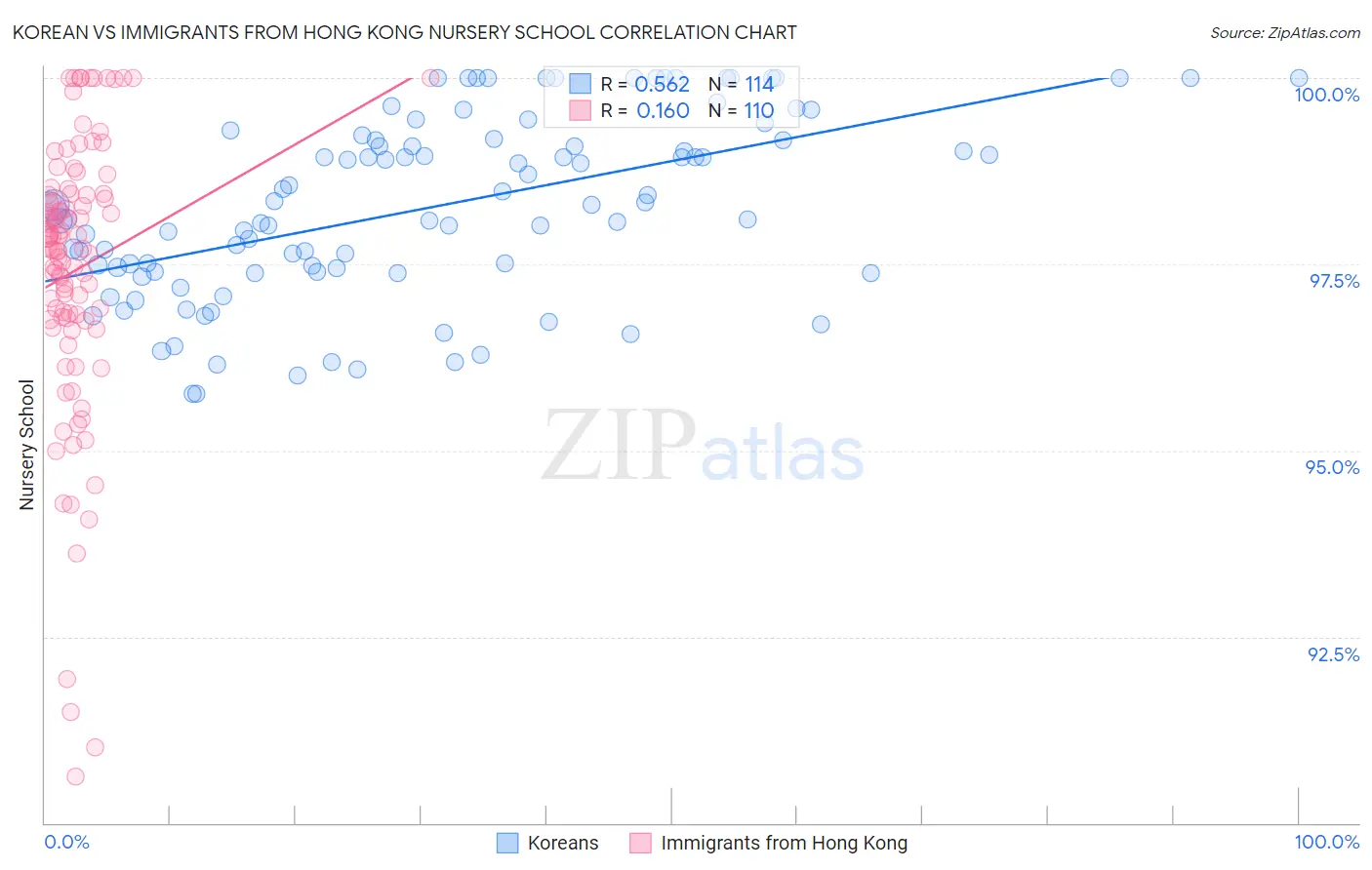 Korean vs Immigrants from Hong Kong Nursery School