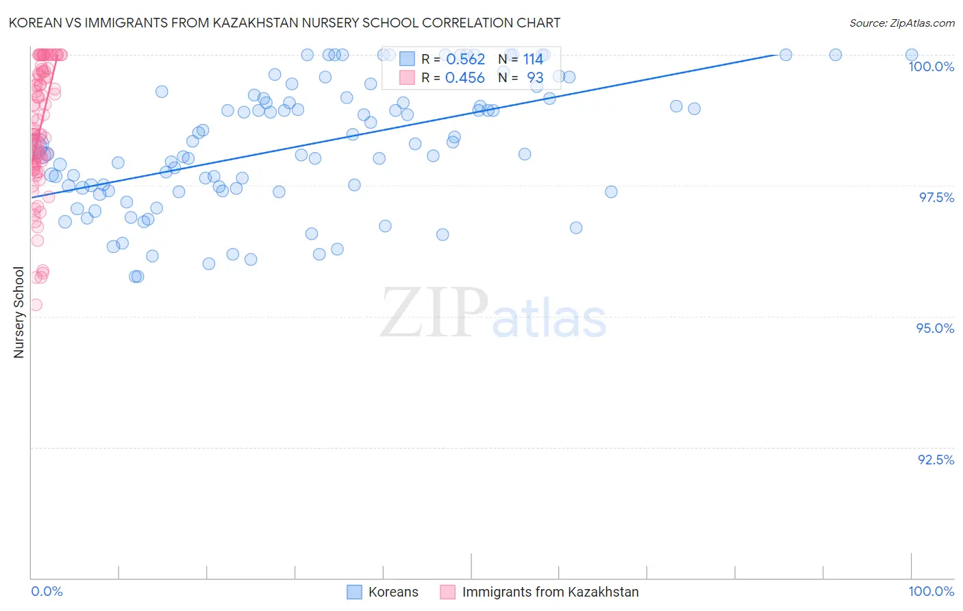 Korean vs Immigrants from Kazakhstan Nursery School
