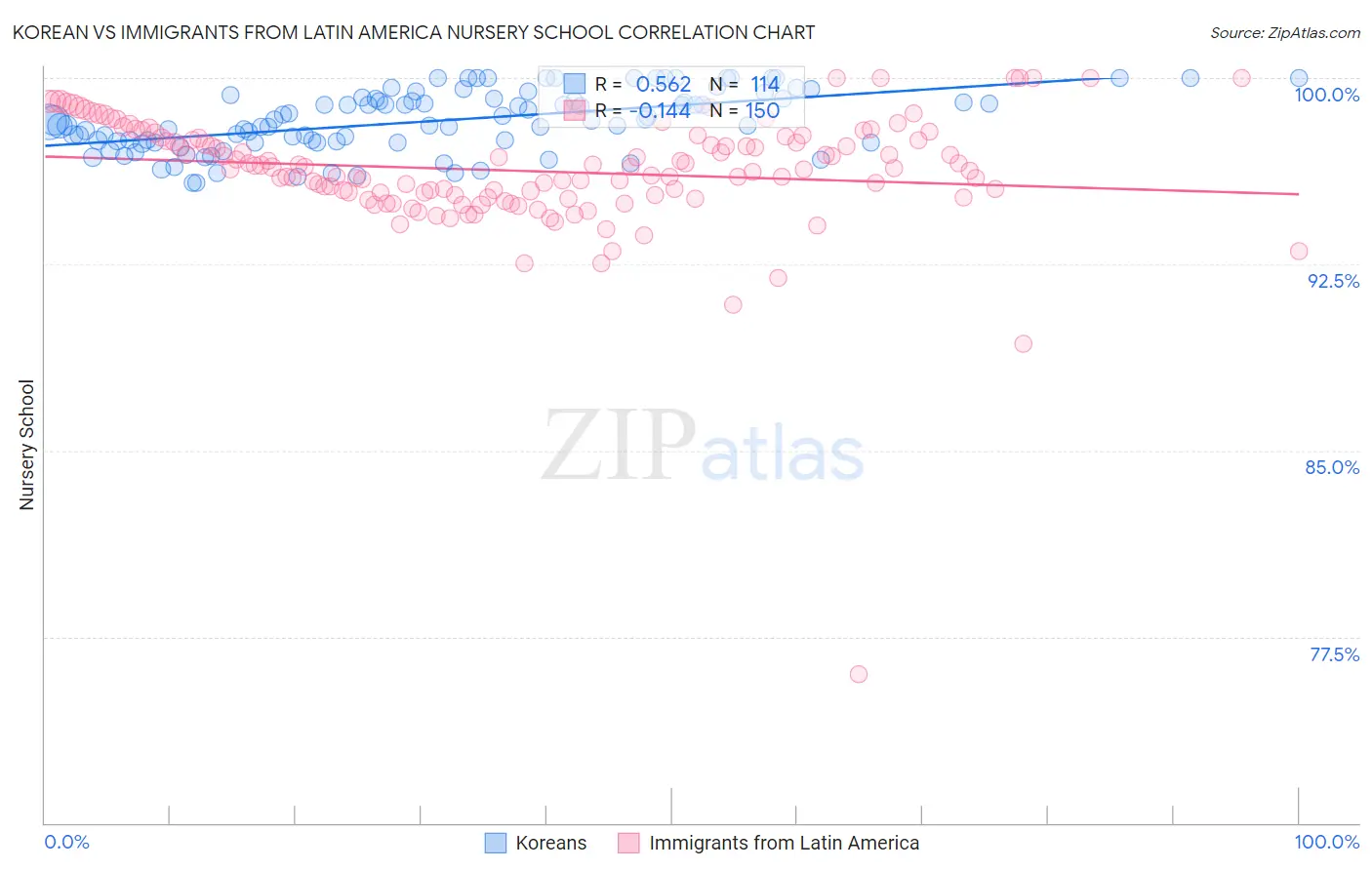 Korean vs Immigrants from Latin America Nursery School