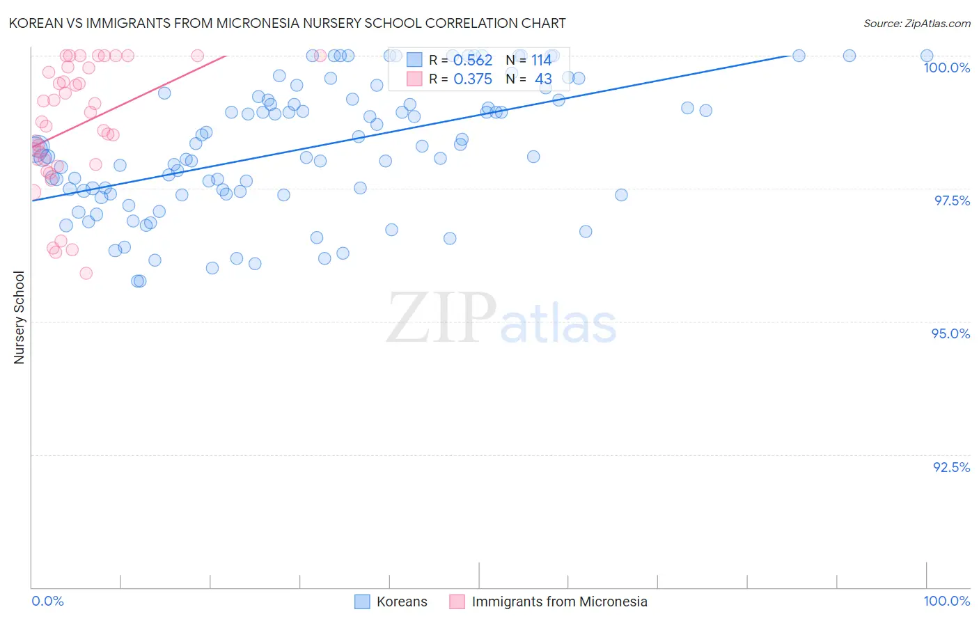Korean vs Immigrants from Micronesia Nursery School