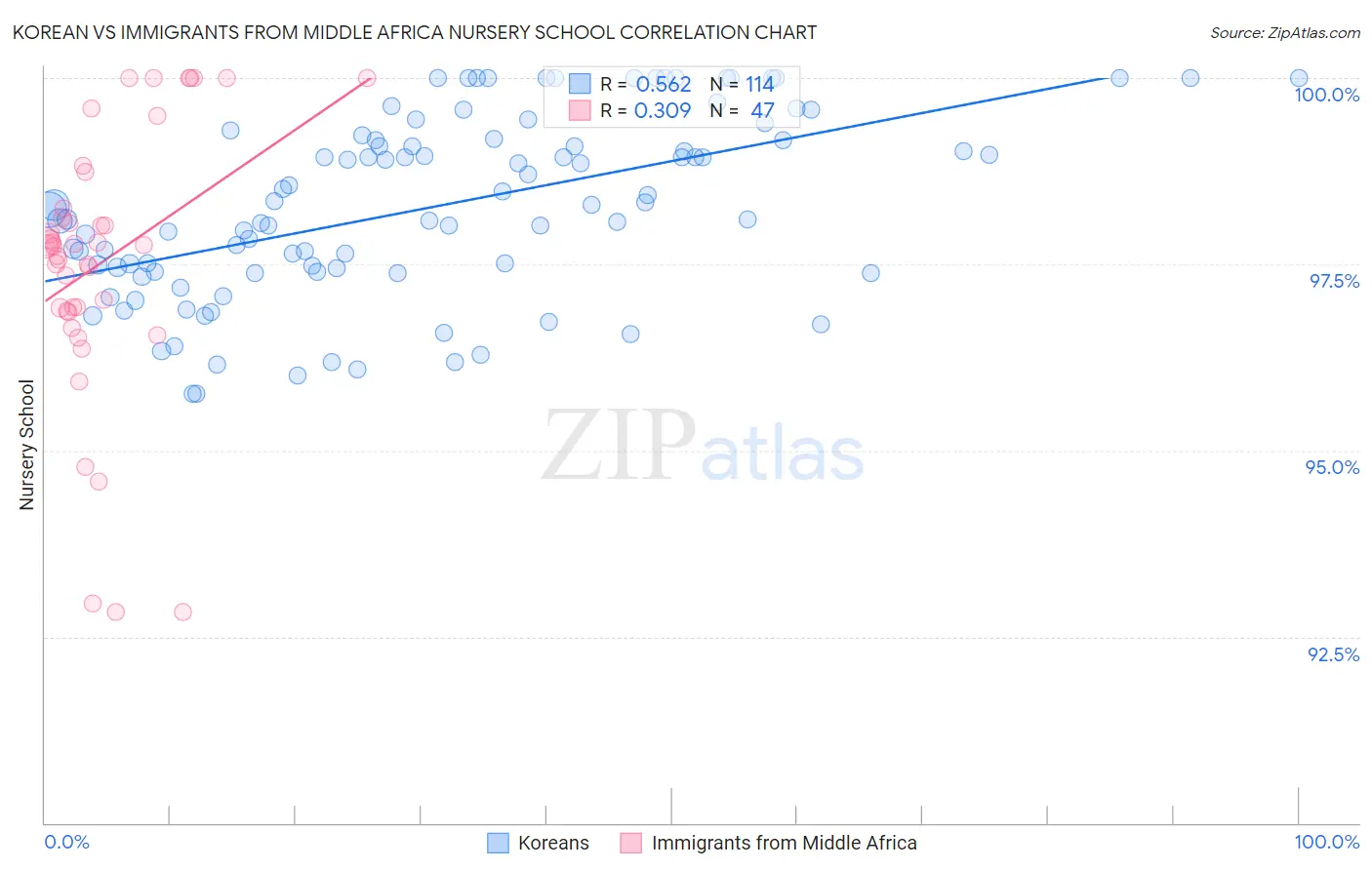 Korean vs Immigrants from Middle Africa Nursery School