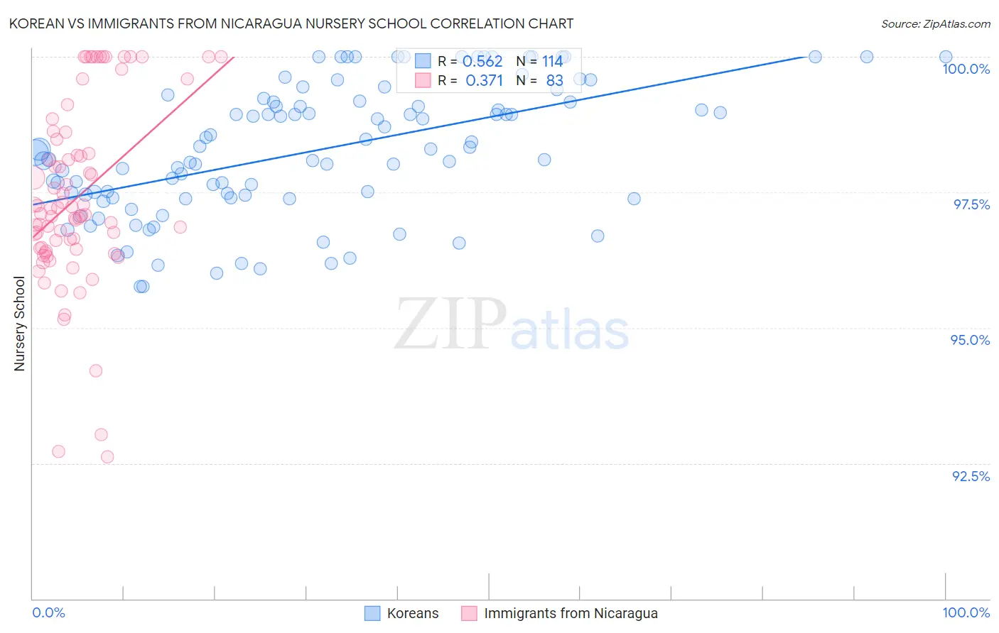 Korean vs Immigrants from Nicaragua Nursery School