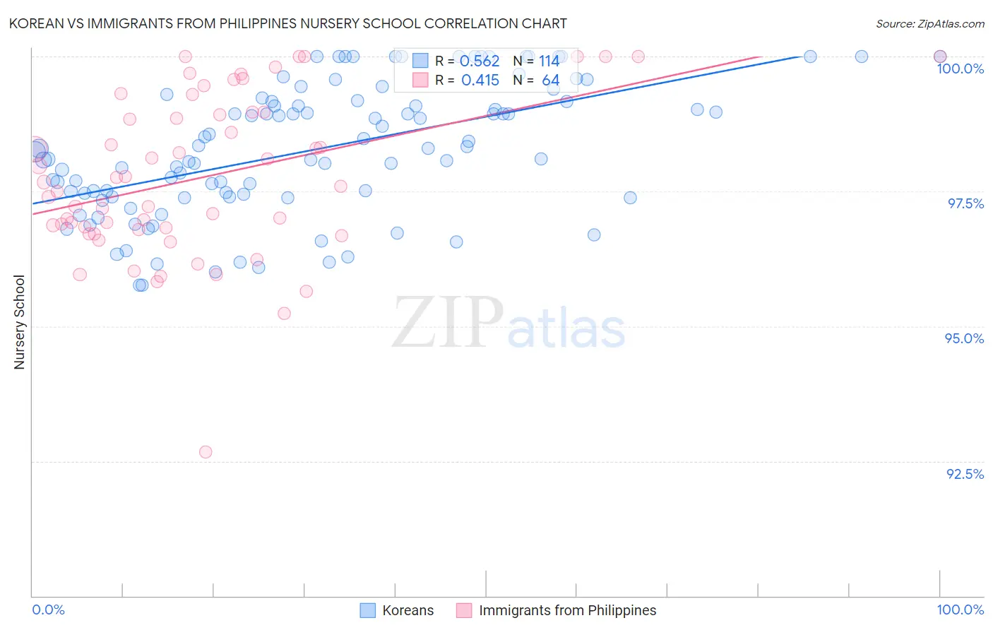 Korean vs Immigrants from Philippines Nursery School