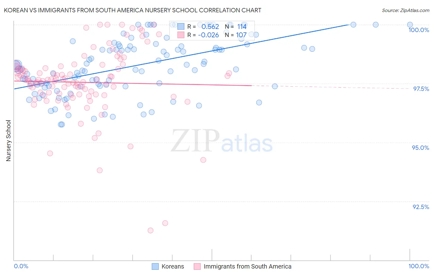 Korean vs Immigrants from South America Nursery School