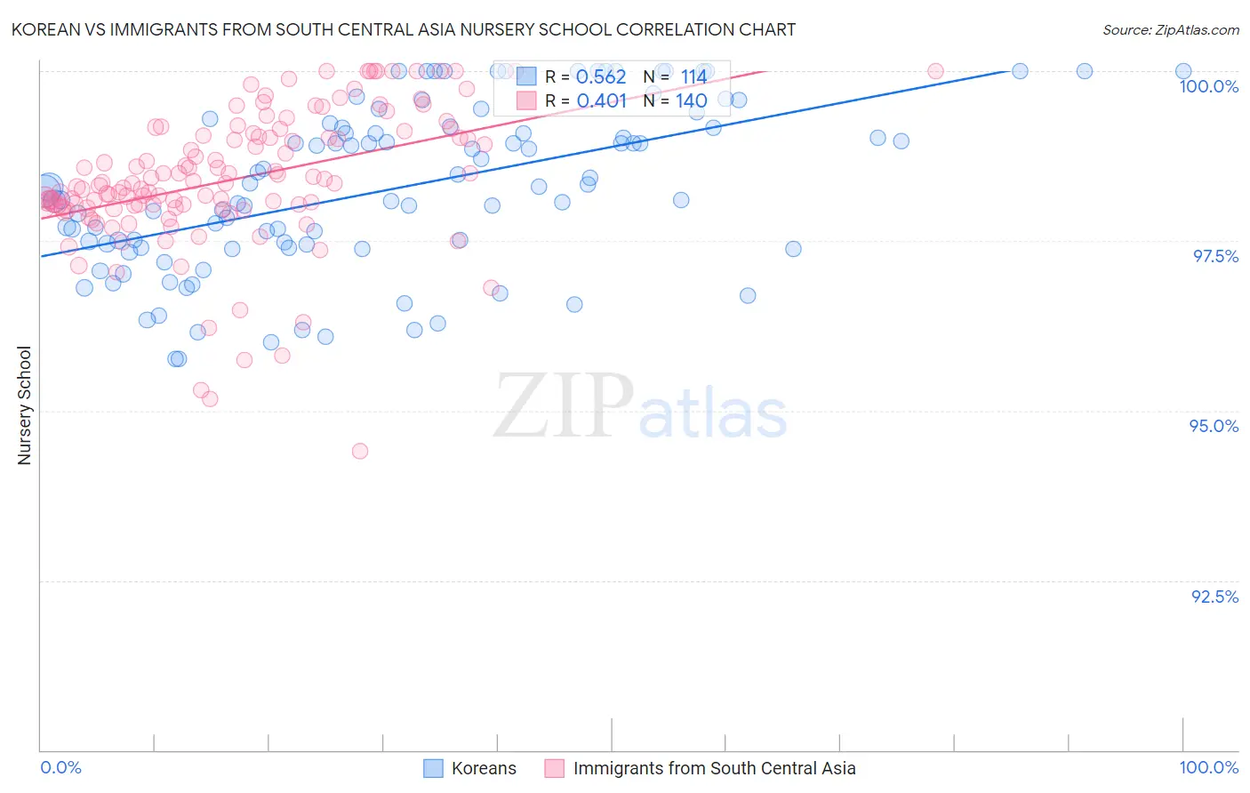 Korean vs Immigrants from South Central Asia Nursery School