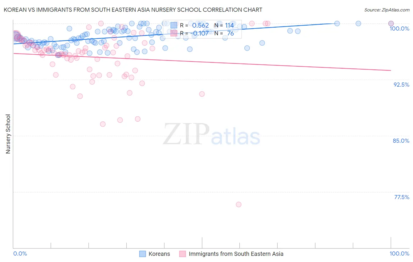 Korean vs Immigrants from South Eastern Asia Nursery School