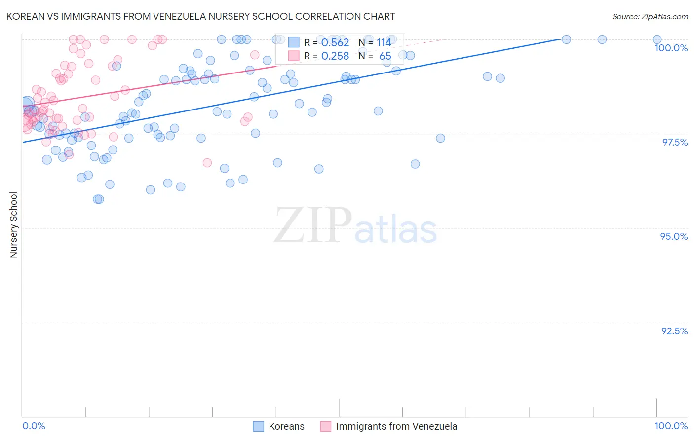 Korean vs Immigrants from Venezuela Nursery School