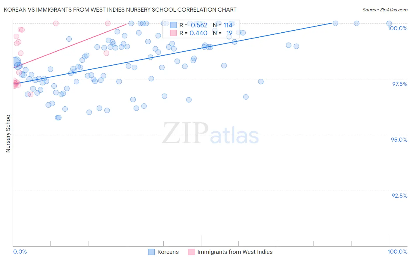 Korean vs Immigrants from West Indies Nursery School