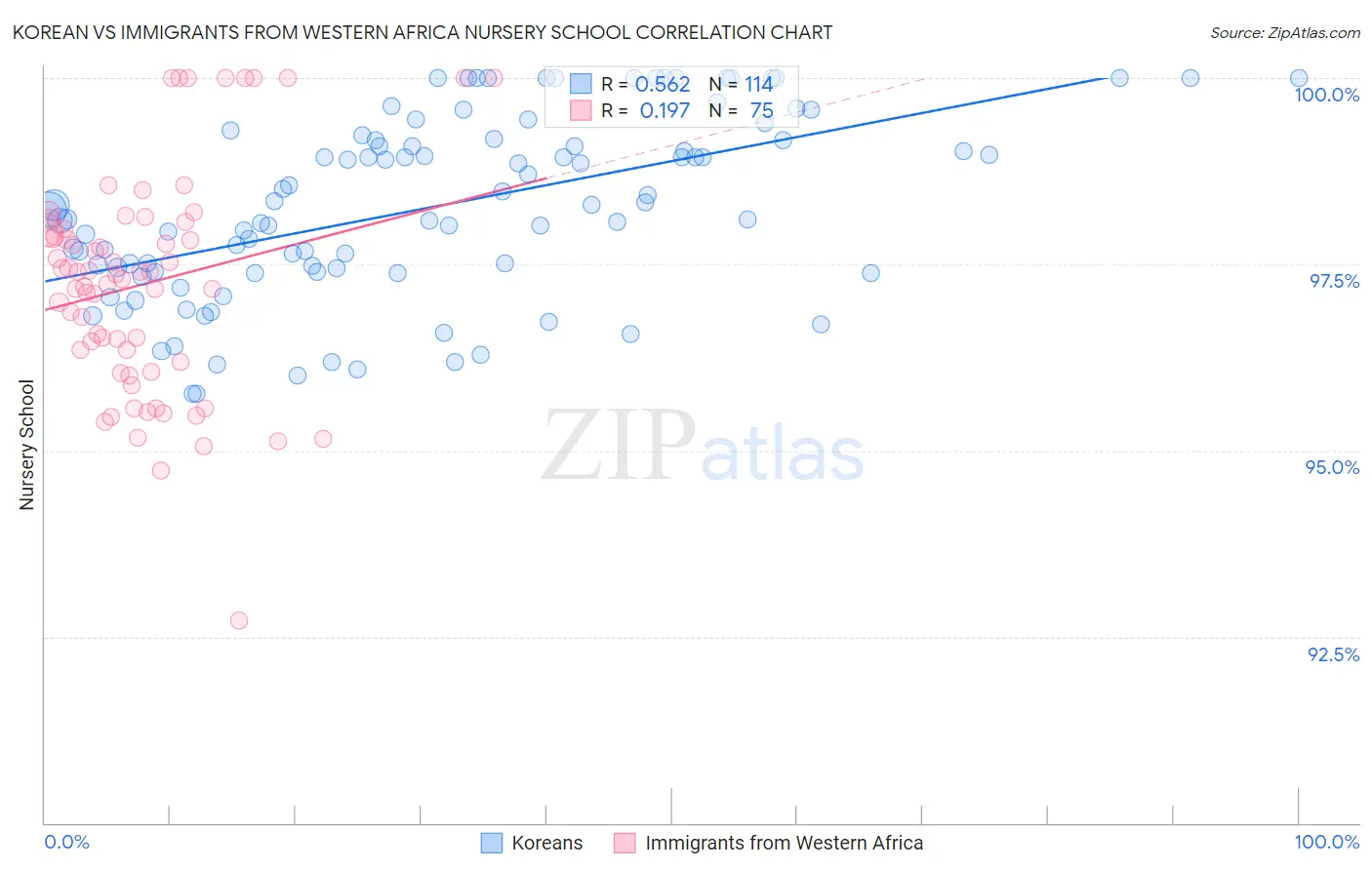 Korean vs Immigrants from Western Africa Nursery School