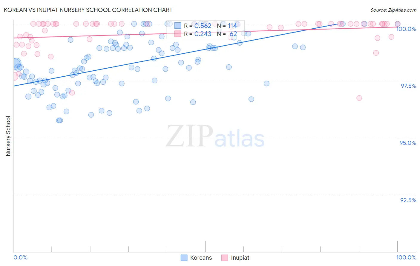 Korean vs Inupiat Nursery School