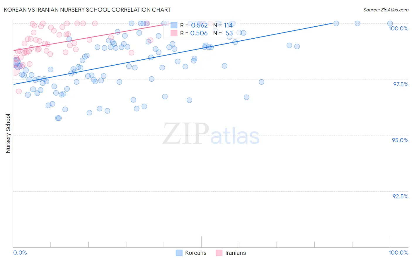 Korean vs Iranian Nursery School