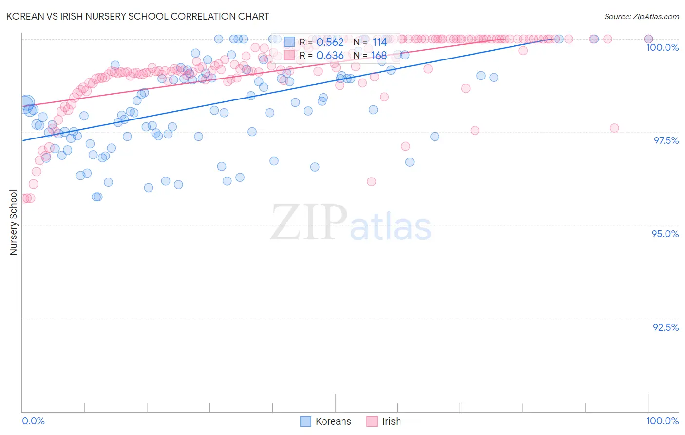 Korean vs Irish Nursery School
