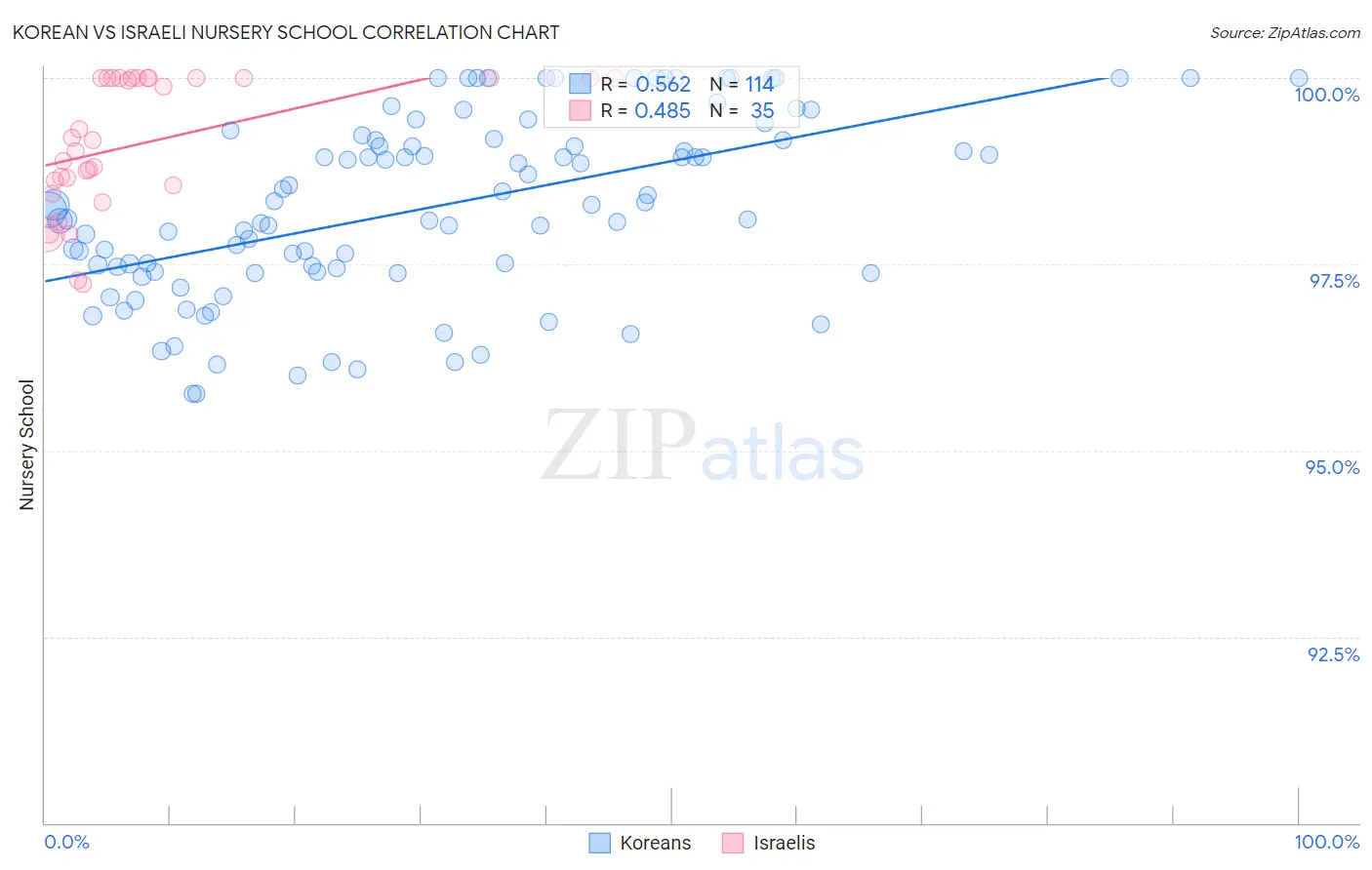 Korean vs Israeli Nursery School