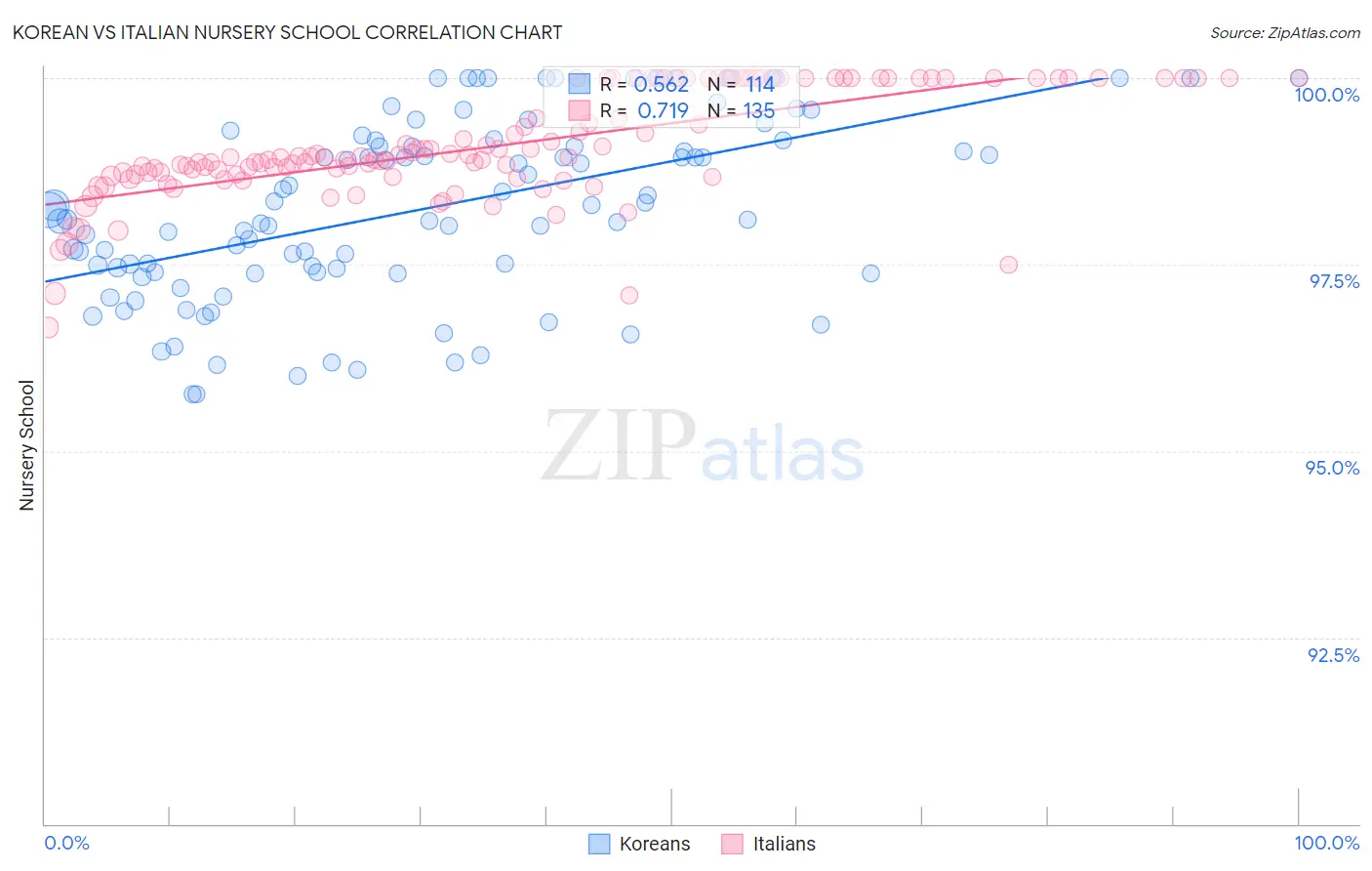 Korean vs Italian Nursery School