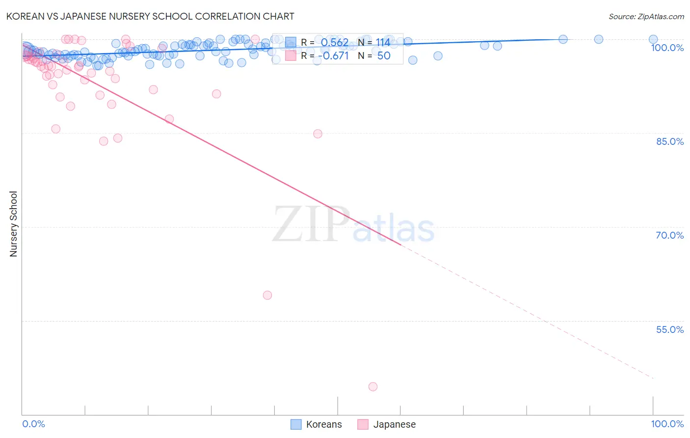 Korean vs Japanese Nursery School