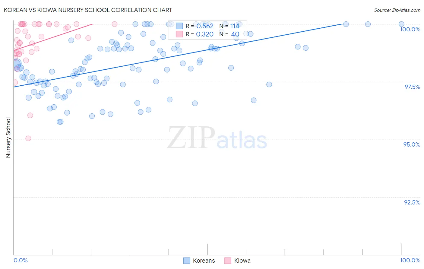 Korean vs Kiowa Nursery School