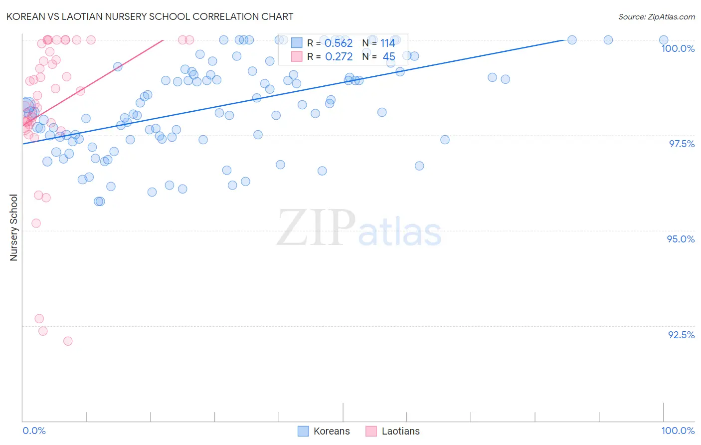 Korean vs Laotian Nursery School