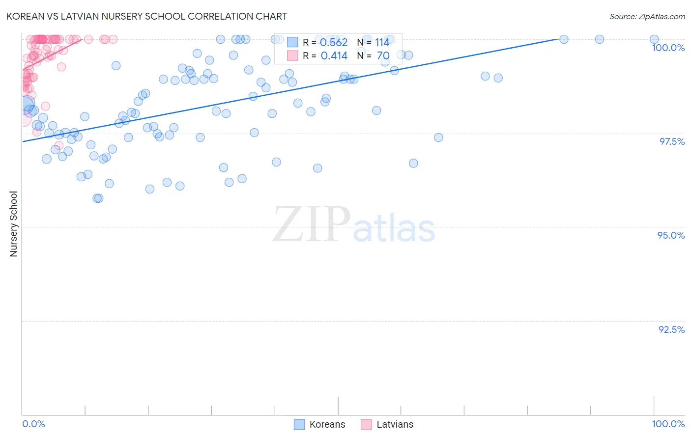 Korean vs Latvian Nursery School