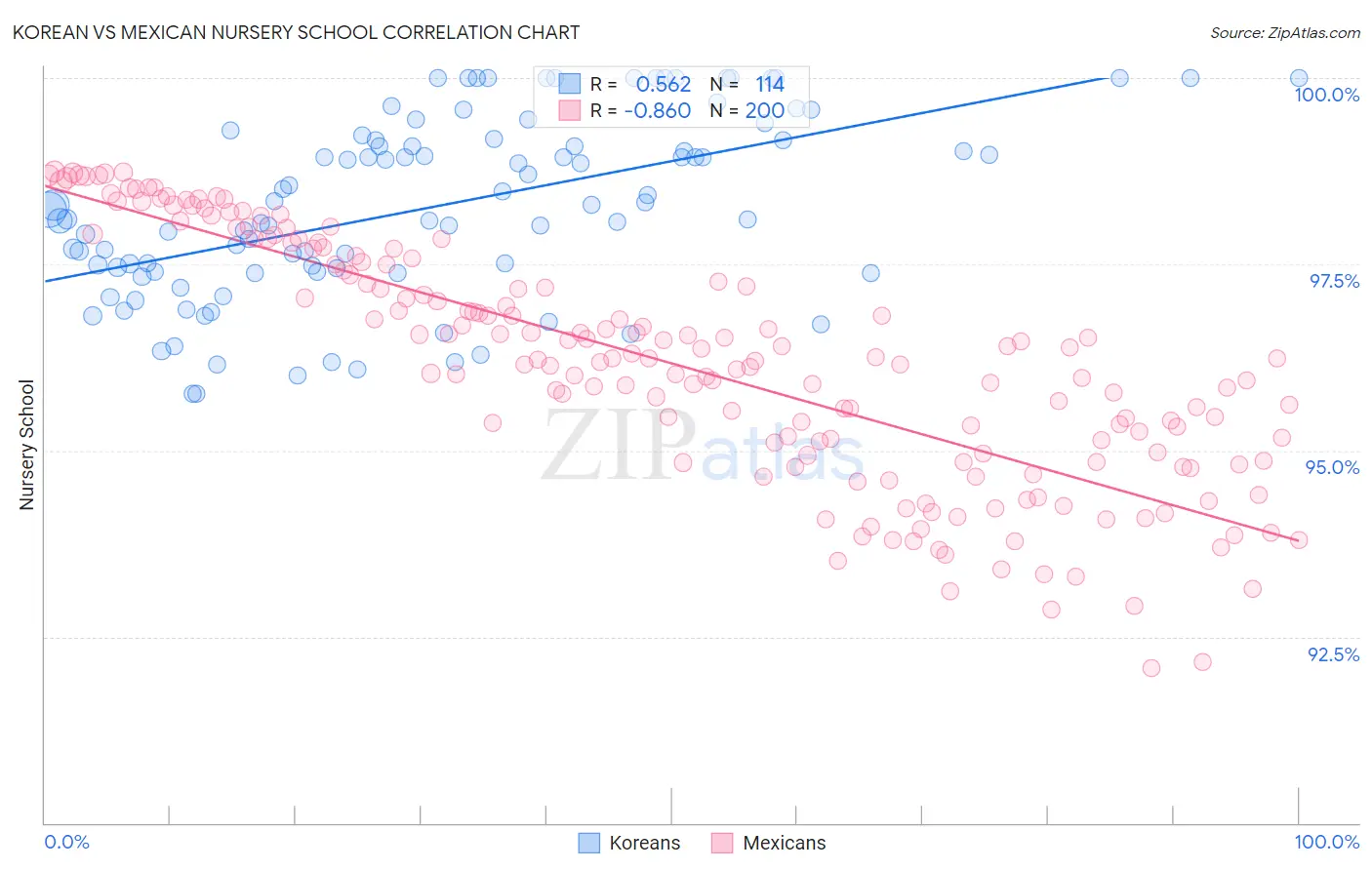 Korean vs Mexican Nursery School