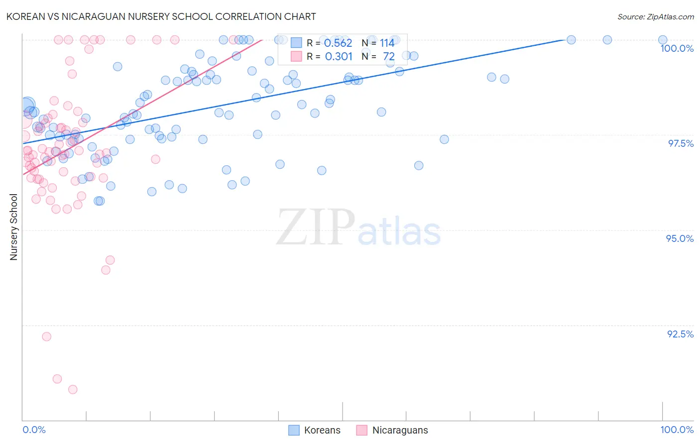 Korean vs Nicaraguan Nursery School