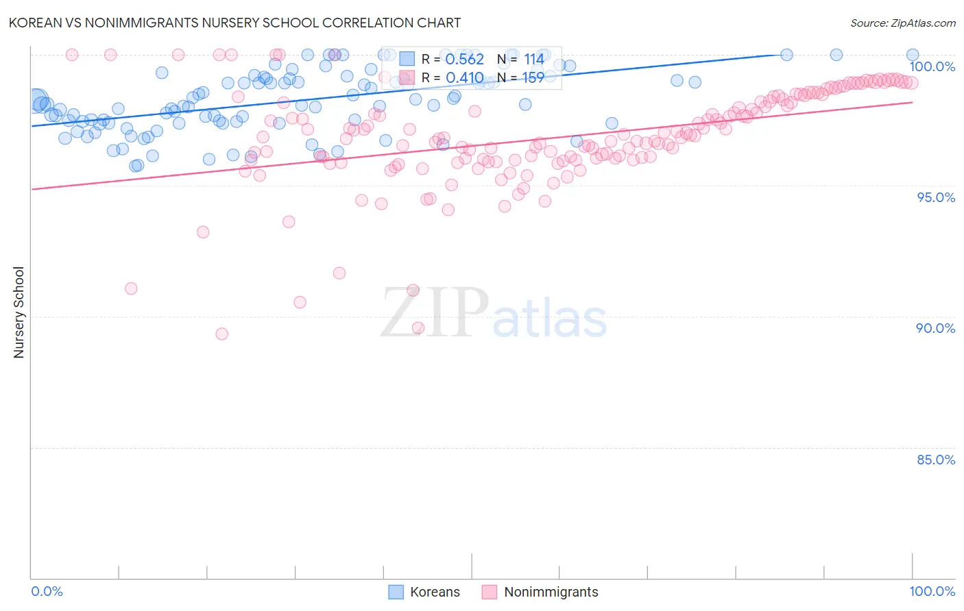 Korean vs Nonimmigrants Nursery School
