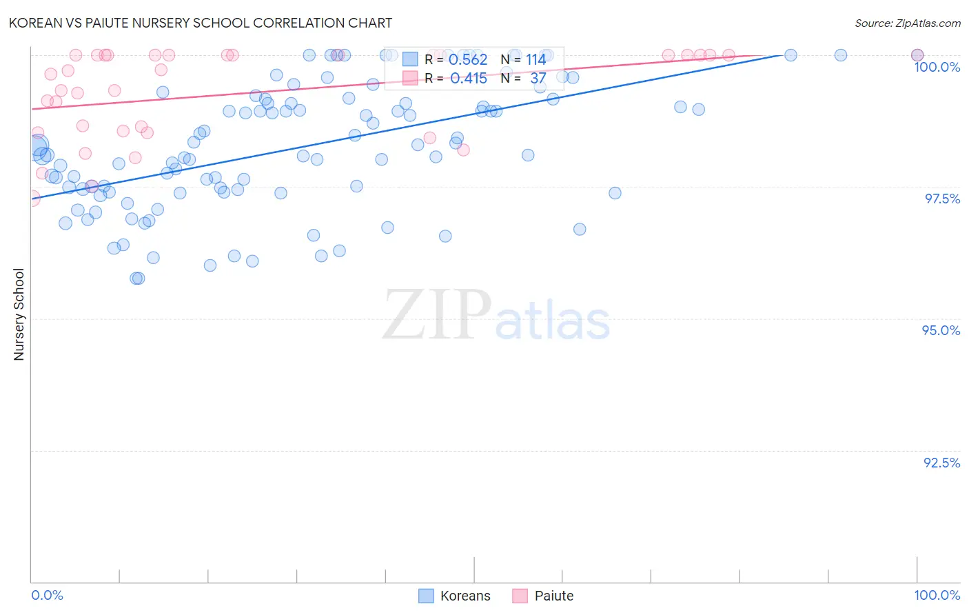 Korean vs Paiute Nursery School
