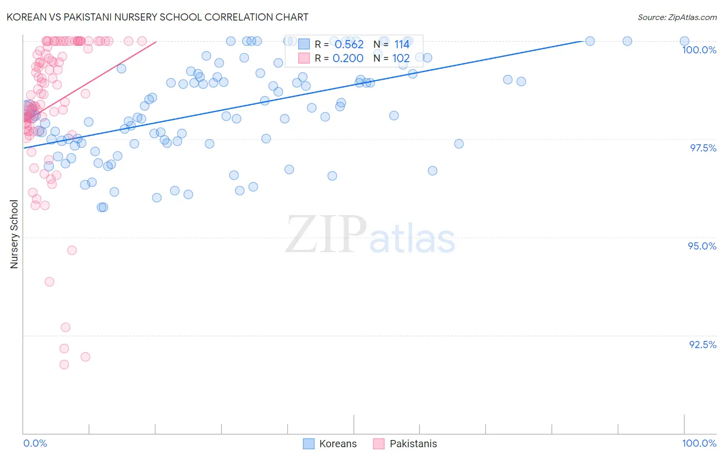 Korean vs Pakistani Nursery School