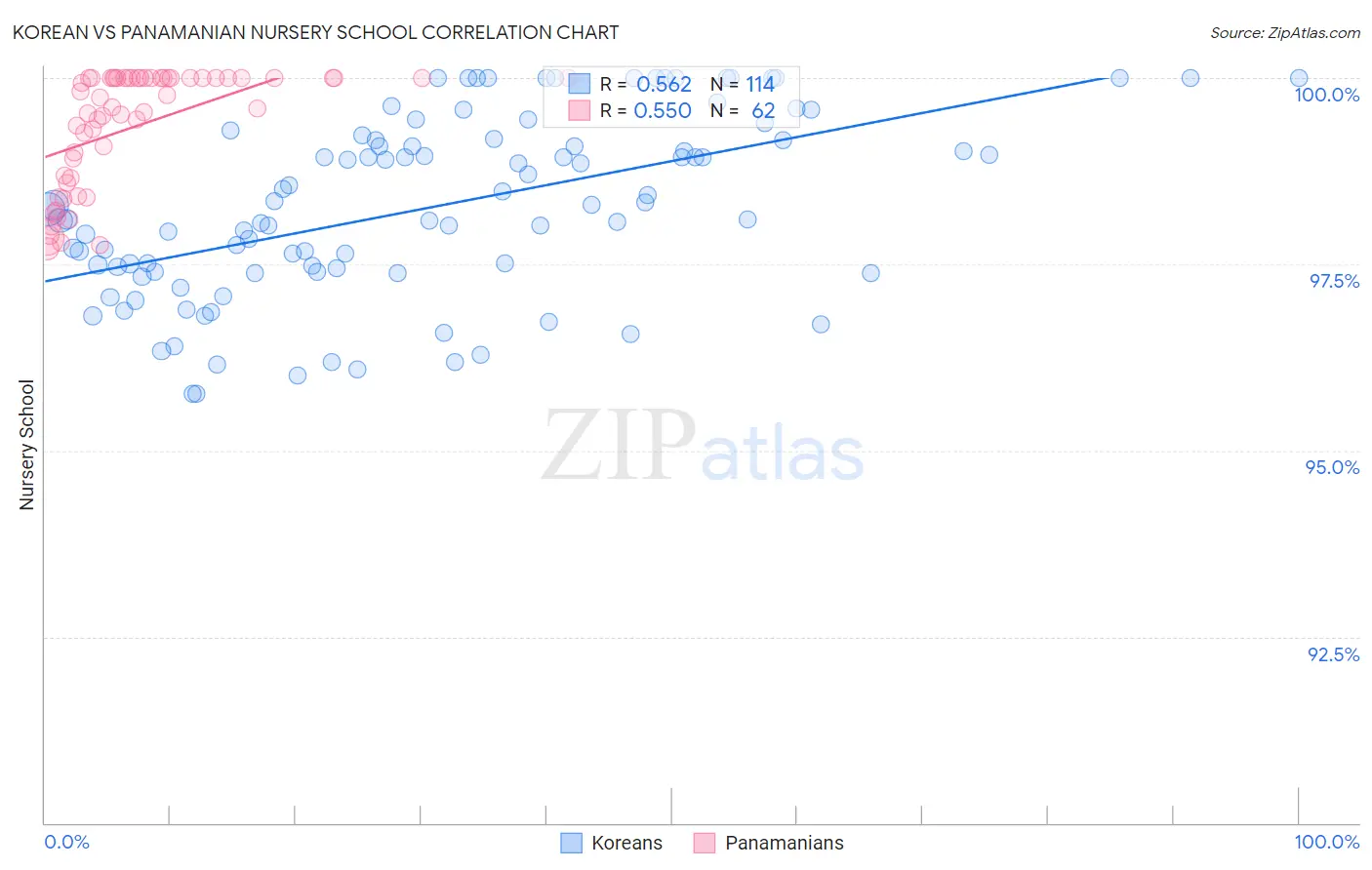 Korean vs Panamanian Nursery School