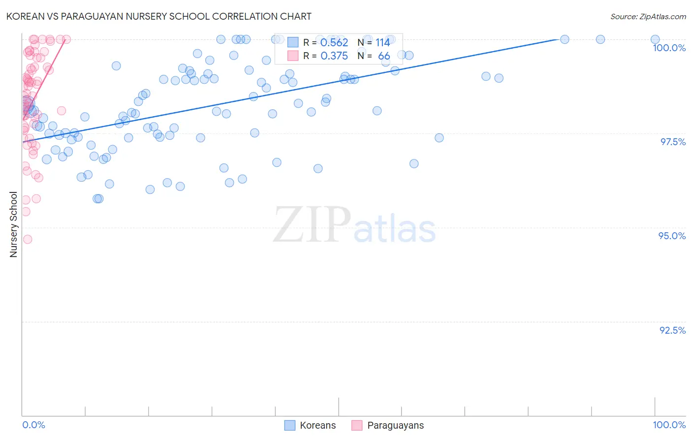 Korean vs Paraguayan Nursery School