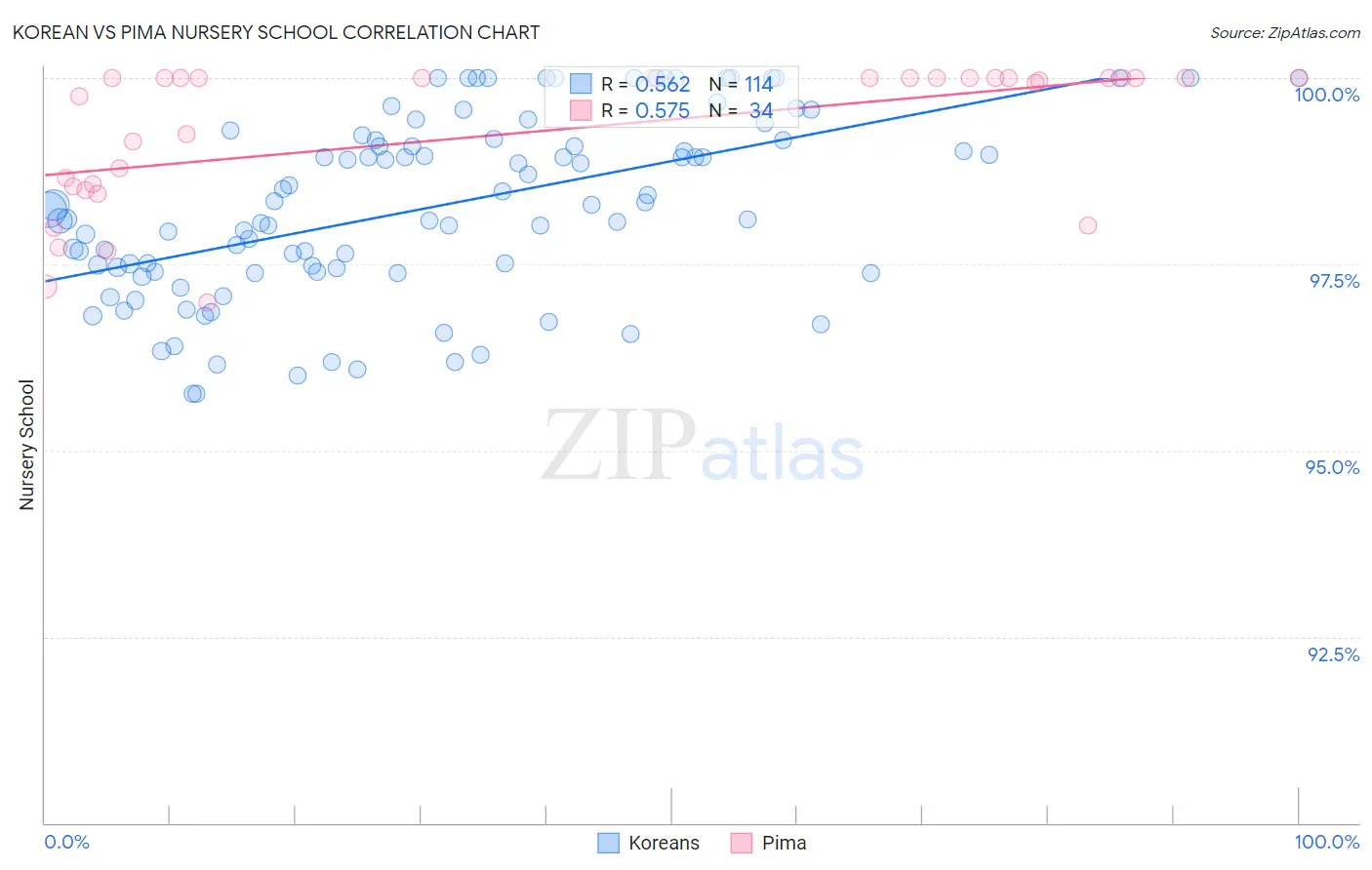 Korean vs Pima Nursery School