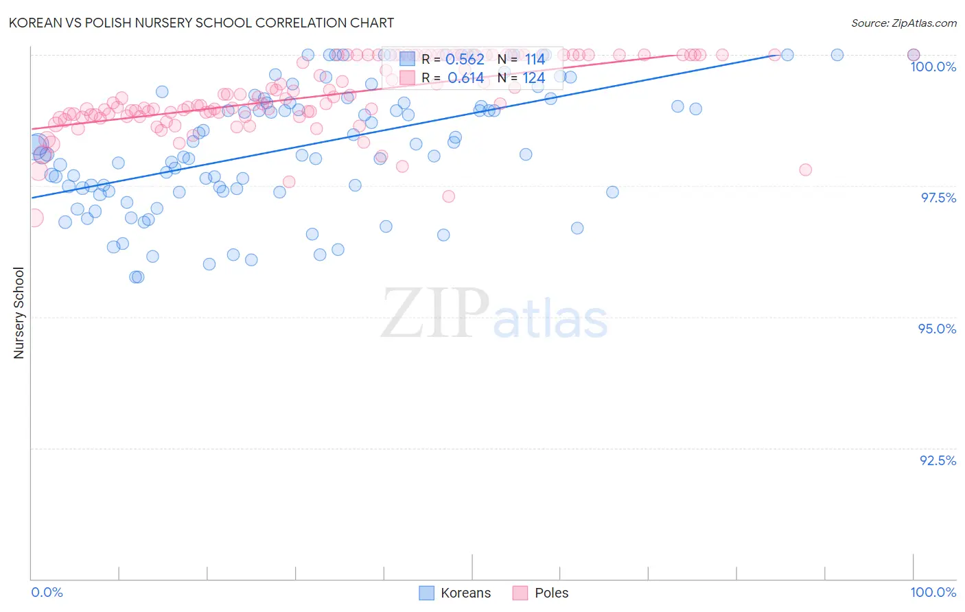 Korean vs Polish Nursery School