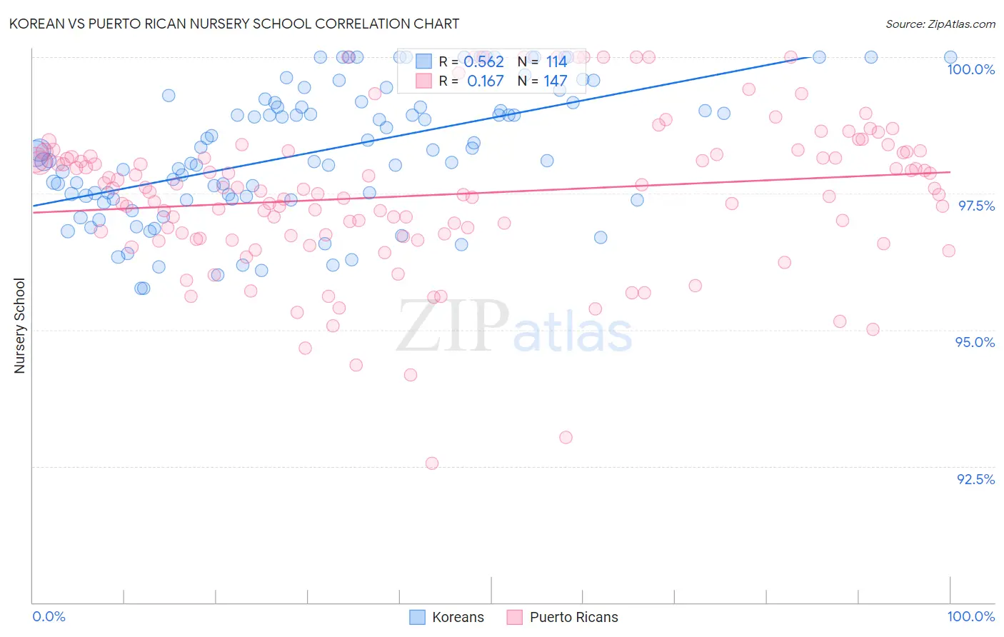 Korean vs Puerto Rican Nursery School